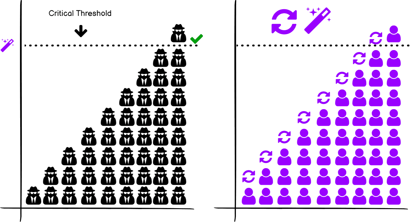 When the threshold is met, all participants are deanonymised simultaneously.